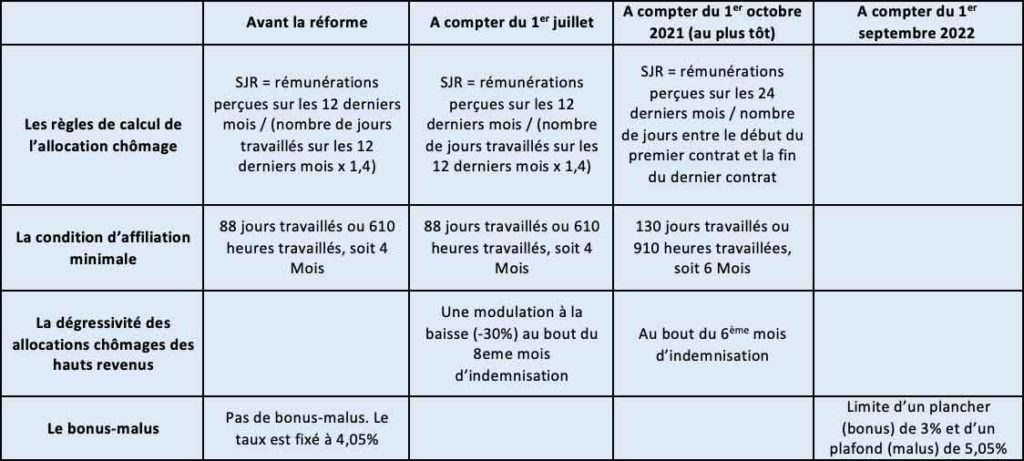 Tableau récapitulatif de la reforme de l'assurance chomage